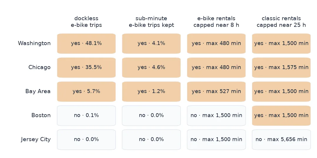 Grid of five cities by four recording rules. Washington, Chicago and the Bay Area have dockless e-bike trips, keep sub-minute e-bike trips and cap e-bike rentals near 8 hours; Boston and Jersey City do none of these. Classic rentals are capped near 25 hours everywhere except Jersey City, whose longest classic trip lasted 5,656 minutes.