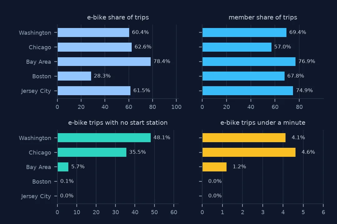 Four small bar charts comparing Washington, Chicago, Bay Area, Boston and Jersey City in June 2025: e-bike share of trips from 28.3 to 78.4 percent; member share from 57.0 to 76.9 percent; e-bike trips with no start station from 48.1 percent in Washington to 0.0 in Jersey City; e-bike trips under a minute from 4.6 percent in Chicago to 0.0 in Boston and Jersey City.