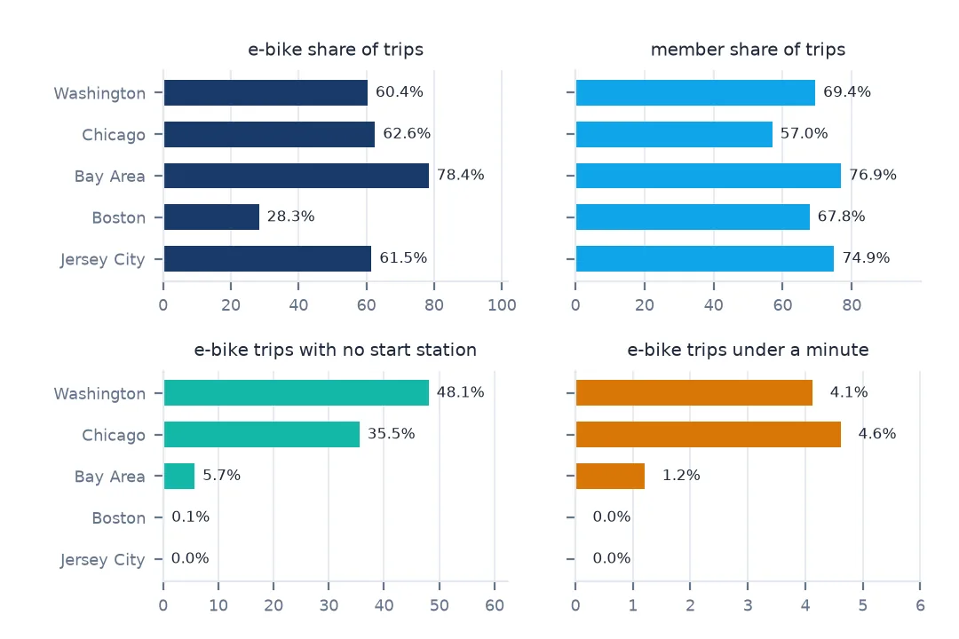 Four small bar charts comparing Washington, Chicago, Bay Area, Boston and Jersey City in June 2025: e-bike share of trips from 28.3 to 78.4 percent; member share from 57.0 to 76.9 percent; e-bike trips with no start station from 48.1 percent in Washington to 0.0 in Jersey City; e-bike trips under a minute from 4.6 percent in Chicago to 0.0 in Boston and Jersey City.