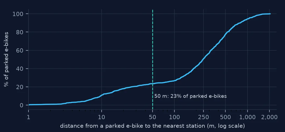 Cumulative distribution of the distance from each parked e-bike to the nearest station, on a log axis: 23 percent are within 50 m, the median is 247 m, and the farthest is about 2 km.
