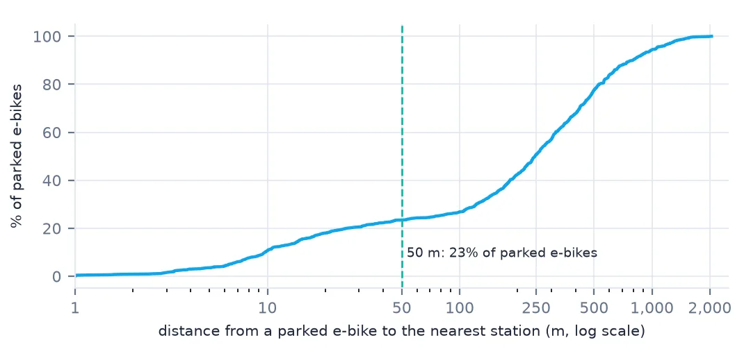 Cumulative distribution of the distance from each parked e-bike to the nearest station, on a log axis: 23 percent are within 50 m, the median is 247 m, and the farthest is about 2 km.
