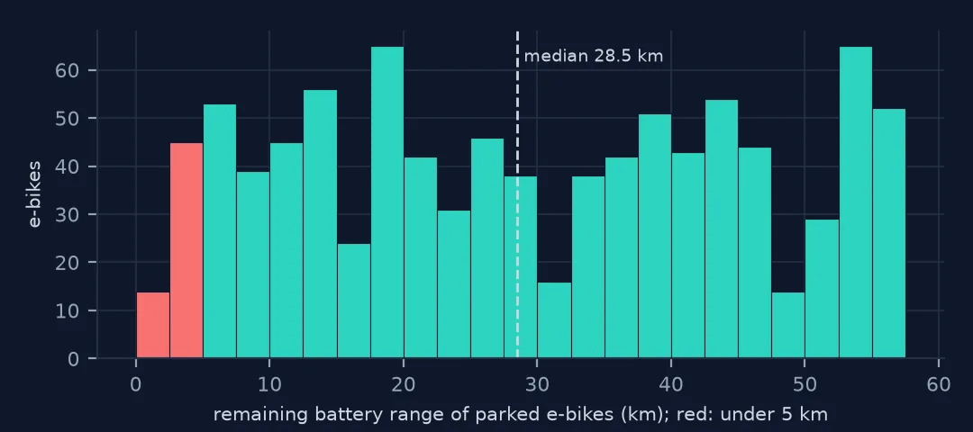 Histogram of remaining battery range for the 946 parked e-bikes, spread fairly evenly from 0 to about 57 km with a median of 28.5 km; the bins under 5 km are red.