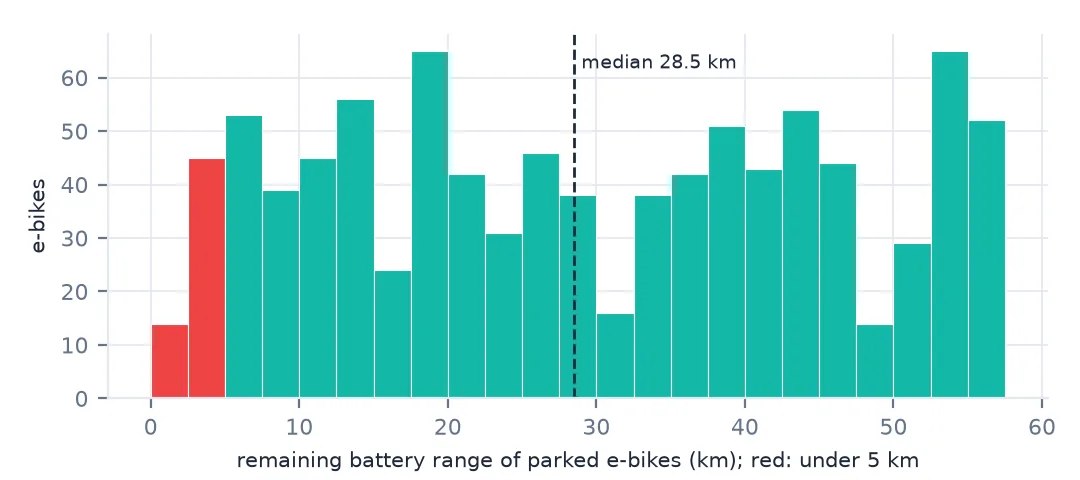 Histogram of remaining battery range for the 946 parked e-bikes, spread fairly evenly from 0 to about 57 km with a median of 28.5 km; the bins under 5 km are red.