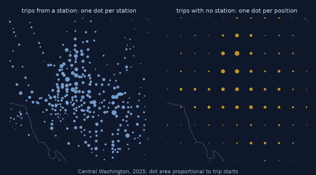 Two maps of central Washington. Left: trip starts at stations, an irregular scatter of dots of many sizes following the streets. Right: trip starts with no station, a regular lattice of dots about a kilometre apart, the largest in the centre-north.