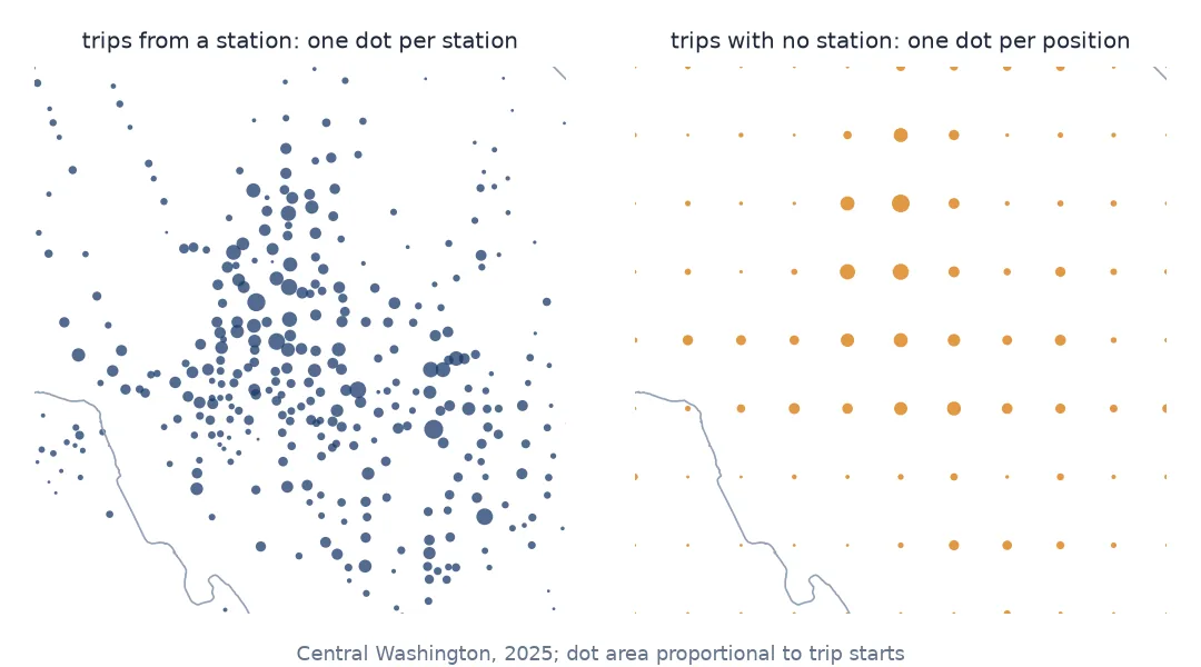 Two maps of central Washington. Left: trip starts at stations, an irregular scatter of dots of many sizes following the streets. Right: trip starts with no station, a regular lattice of dots about a kilometre apart, the largest in the centre-north.