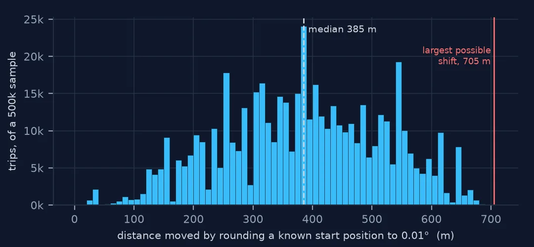 Histogram of how far a sample of known e-bike start positions move when rounded to two decimal places: spread from near zero to 689 m, median 385 m, with a red line at the theoretical maximum of 705 m.