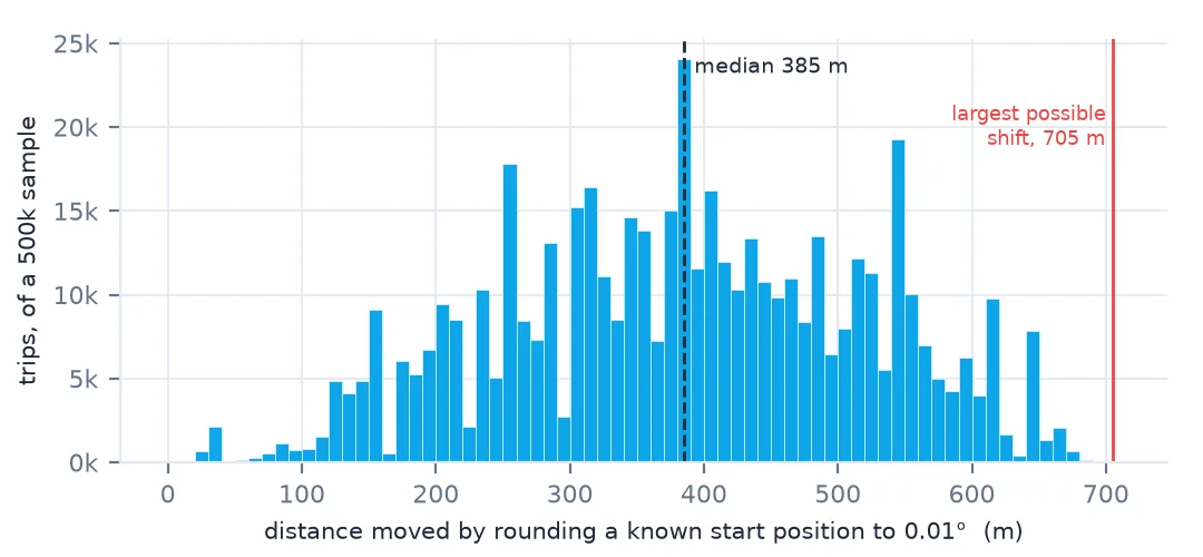 Histogram of how far a sample of known e-bike start positions move when rounded to two decimal places: spread from near zero to 689 m, median 385 m, with a red line at the theoretical maximum of 705 m.