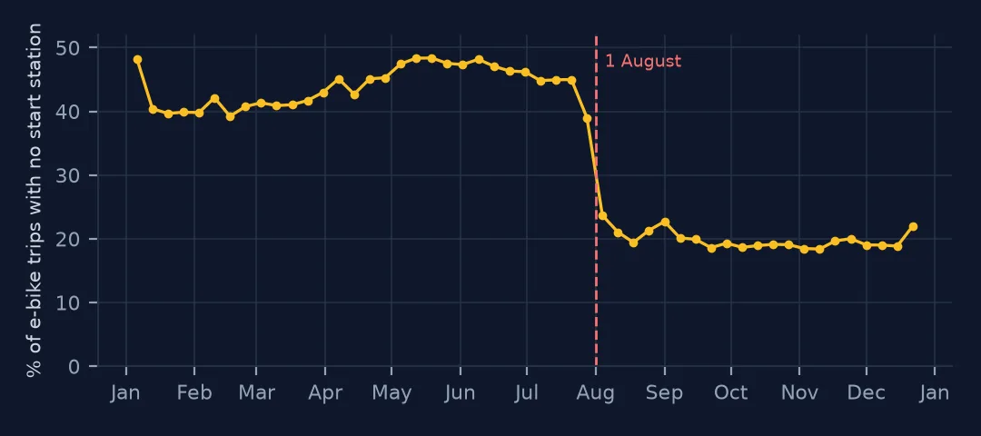 Weekly share of Capital Bikeshare e-bike trips with no start station in 2025: around 40 to 48 percent from January to July, then falling within two weeks at the start of August to about 19 to 23 percent for the rest of the year.