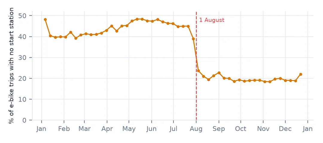 Weekly share of Capital Bikeshare e-bike trips with no start station in 2025: around 40 to 48 percent from January to July, then falling within two weeks at the start of August to about 19 to 23 percent for the rest of the year.