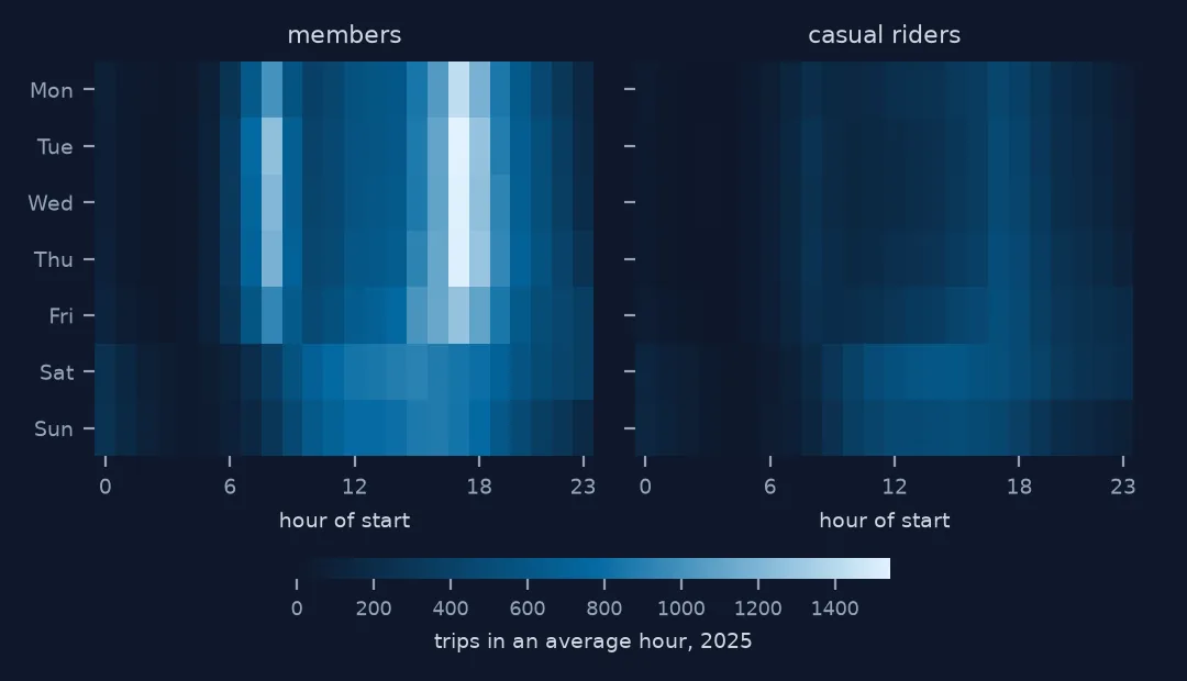 Two heatmaps of Capital Bikeshare trips in an average hour of 2025, by weekday and start hour. Members show sharp bands at 8 a.m. and 5 p.m. on weekdays and a broad midday block at weekends; casual riders show mostly the broad afternoon block.