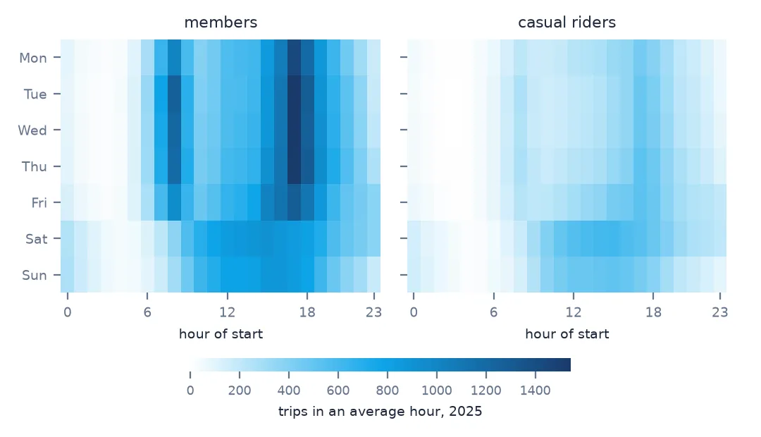 Two heatmaps of Capital Bikeshare trips in an average hour of 2025, by weekday and start hour. Members show sharp bands at 8 a.m. and 5 p.m. on weekdays and a broad midday block at weekends; casual riders show mostly the broad afternoon block.