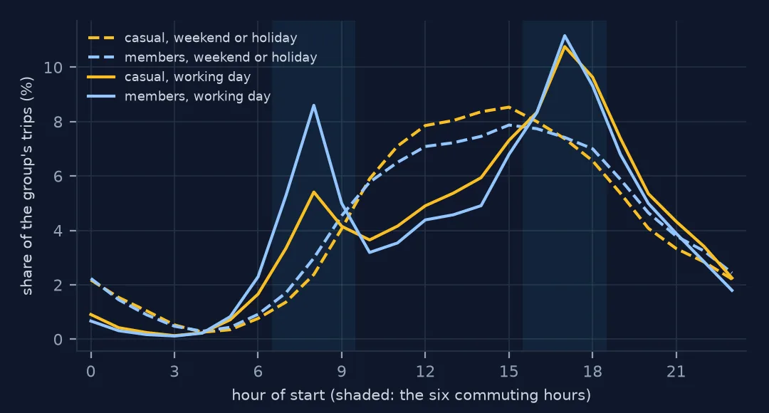 Line chart of the share of each group's trips by start hour. Working-day lines peak at 8 a.m. and 5 p.m., the members' morning peak much higher than casual riders'; weekend lines form one hump from late morning to late afternoon.