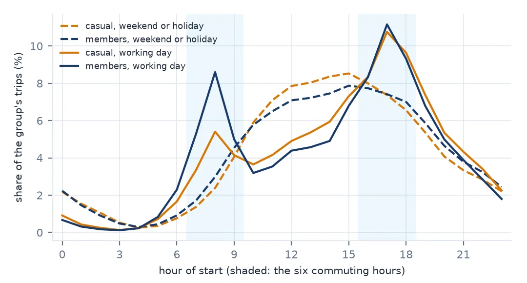 Line chart of the share of each group's trips by start hour. Working-day lines peak at 8 a.m. and 5 p.m., the members' morning peak much higher than casual riders'; weekend lines form one hump from late morning to late afternoon.