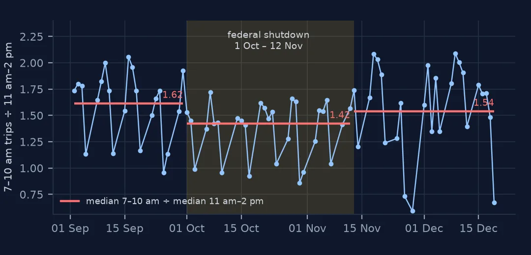 Daily ratio of 7–10 a.m. trips to 11 a.m.–2 p.m. trips on working days from September to December 2025, with the federal shutdown shaded. Horizontal lines mark 1.62 before, 1.42 during and 1.54 after the shutdown.