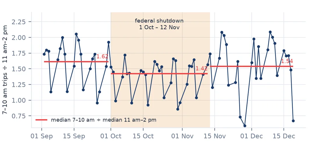 Daily ratio of 7–10 a.m. trips to 11 a.m.–2 p.m. trips on working days from September to December 2025, with the federal shutdown shaded. Horizontal lines mark 1.62 before, 1.42 during and 1.54 after the shutdown.