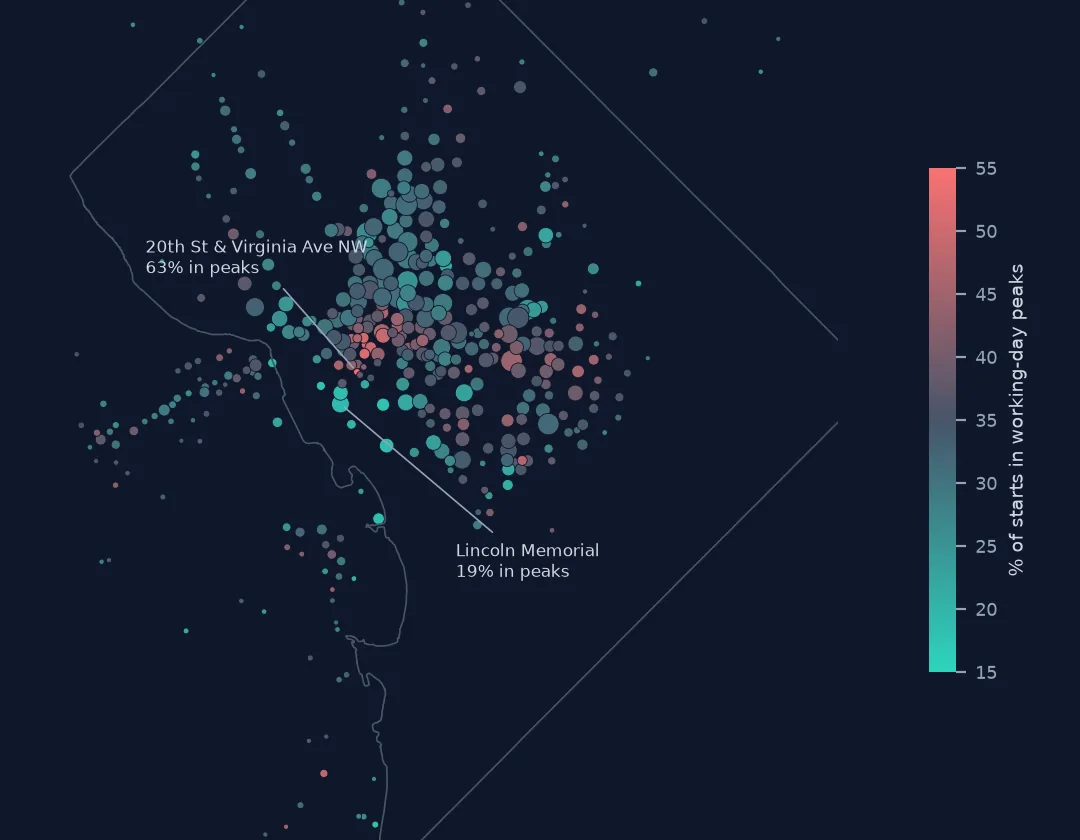 Map of Capital Bikeshare stations in and around Washington, D.C., coloured by the share of starts in working-day peak hours and sized by trips. Red, commuter-heavy stations cluster west of the White House and downtown; teal, leisure stations line the Mall, the waterfront and the parks.