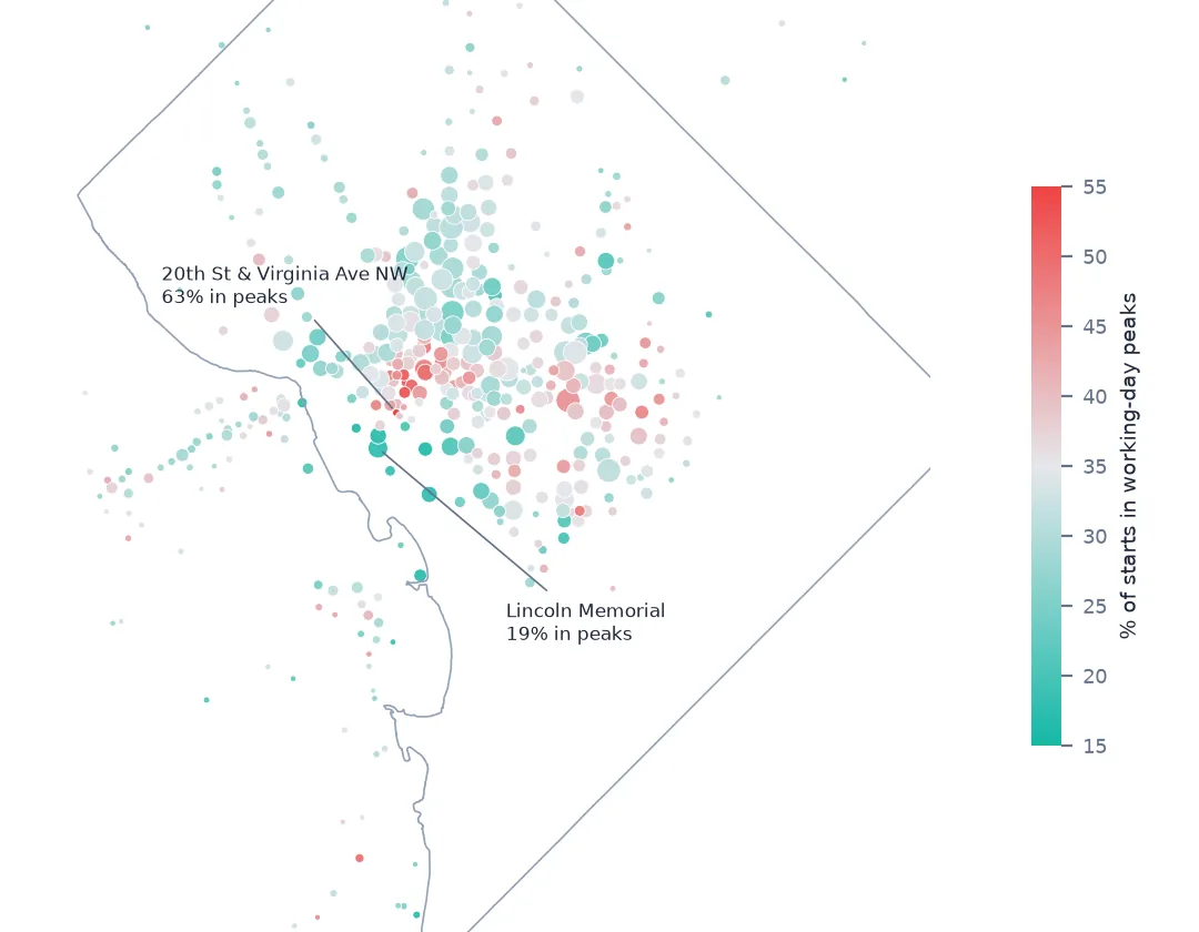 Map of Capital Bikeshare stations in and around Washington, D.C., coloured by the share of starts in working-day peak hours and sized by trips. Red, commuter-heavy stations cluster west of the White House and downtown; teal, leisure stations line the Mall, the waterfront and the parks.