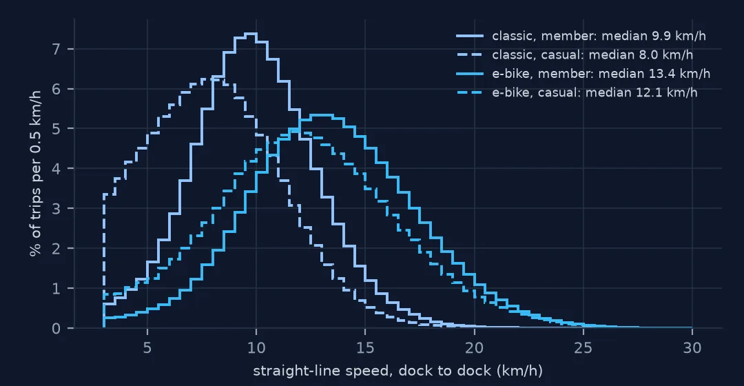 Histograms of straight-line speed for station-to-station trips: classic bikes peak near 10 km/h for members and 8 km/h for casual riders; e-bikes peak near 13 km/h for members and 12 km/h for casual riders, with longer right tails.