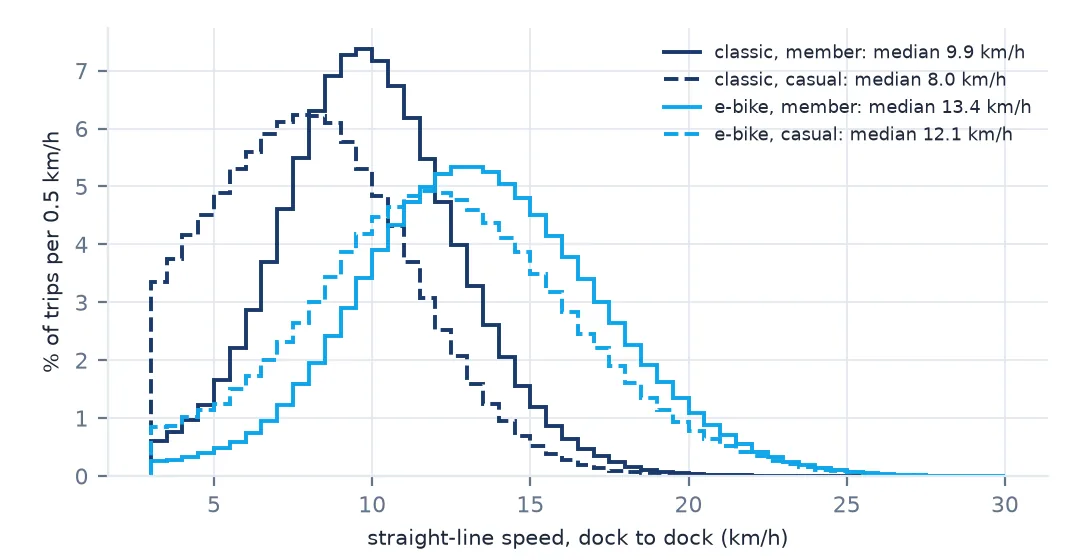 Histograms of straight-line speed for station-to-station trips: classic bikes peak near 10 km/h for members and 8 km/h for casual riders; e-bikes peak near 13 km/h for members and 12 km/h for casual riders, with longer right tails.