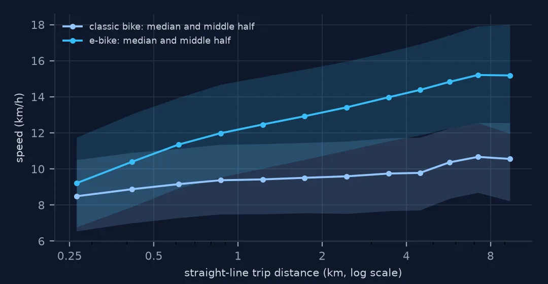 Median speed and interquartile band against straight-line trip distance on a log axis. Classic-bike speed rises only from 8.6 to 10.4 km/h with distance; e-bike speed rises from 10.0 to 15.0 km/h.