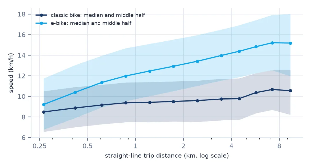 Median speed and interquartile band against straight-line trip distance on a log axis. Classic-bike speed rises only from 8.6 to 10.4 km/h with distance; e-bike speed rises from 10.0 to 15.0 km/h.