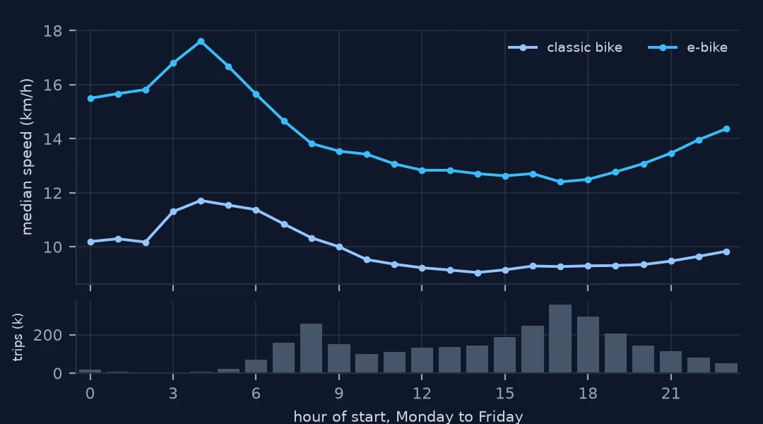 Median speed by start hour on weekdays for classic bikes and e-bikes, with a bar chart of trip counts beneath. Both lines are highest in the small hours and early morning and lowest from midday through the evening peak.