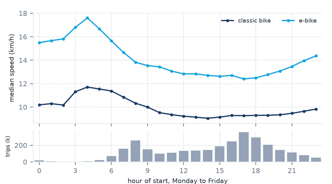 Median speed by start hour on weekdays for classic bikes and e-bikes, with a bar chart of trip counts beneath. Both lines are highest in the small hours and early morning and lowest from midday through the evening peak.