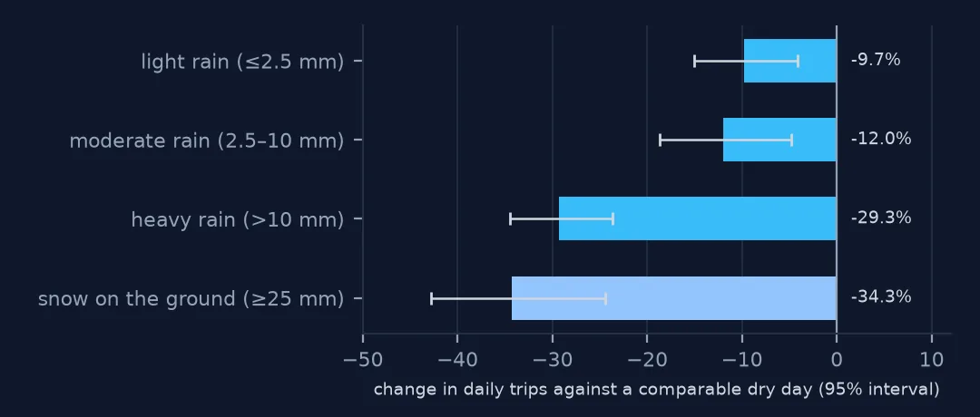 Bar chart of model estimates with 95 percent intervals: light rain minus 9.7 percent, moderate rain minus 12.0 percent, heavy rain minus 29.3 percent and snow on the ground minus 34.3 percent of daily trips.