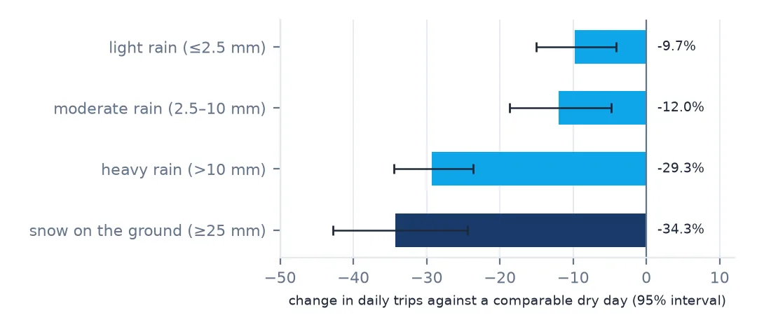 Bar chart of model estimates with 95 percent intervals: light rain minus 9.7 percent, moderate rain minus 12.0 percent, heavy rain minus 29.3 percent and snow on the ground minus 34.3 percent of daily trips.