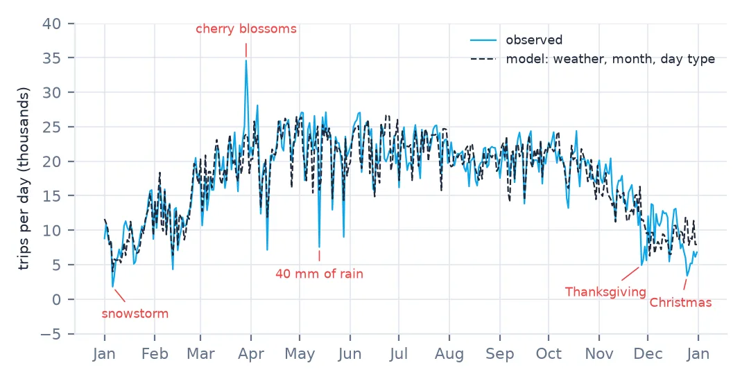 Daily trips through 2025 with the model's fitted values. The two lines track closely; labelled outliers are the January snowstorm, the cherry-blossom Saturday at the end of March, 13 May with 40 mm of rain, Thanksgiving and Christmas.