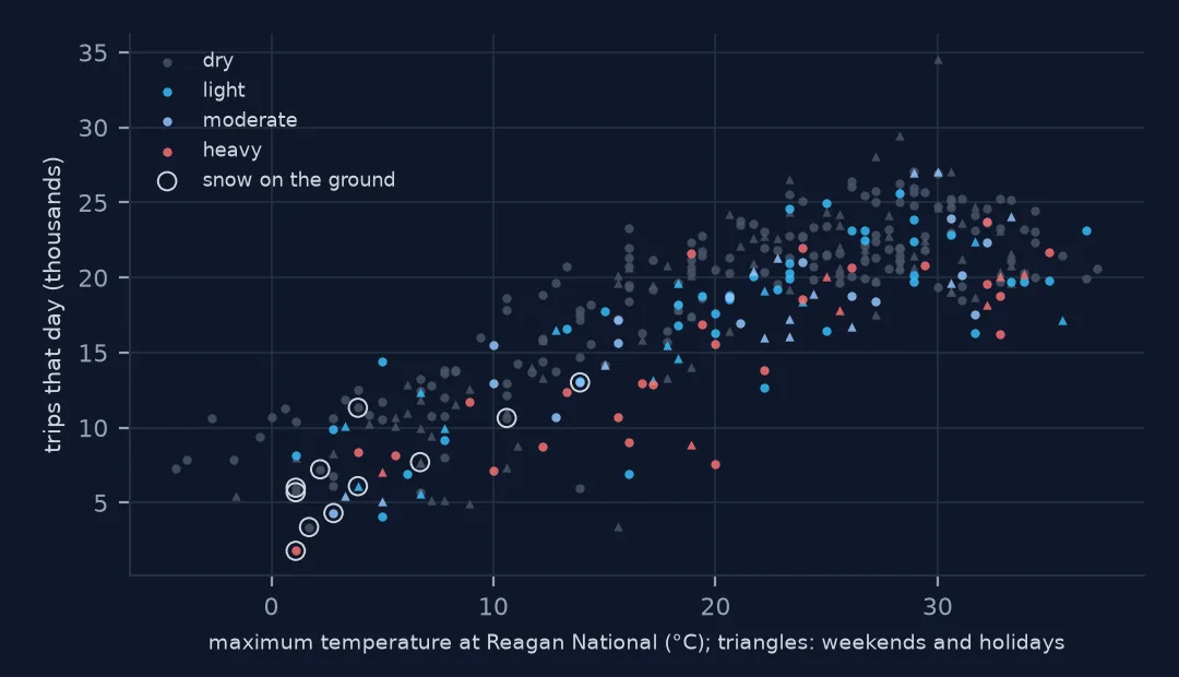 Scatter of daily trips against maximum temperature at Reagan National in 2025, coloured by rain class with weekends as triangles and snow-cover days circled. Trips rise steeply with temperature; heavy-rain days sit low at every temperature.