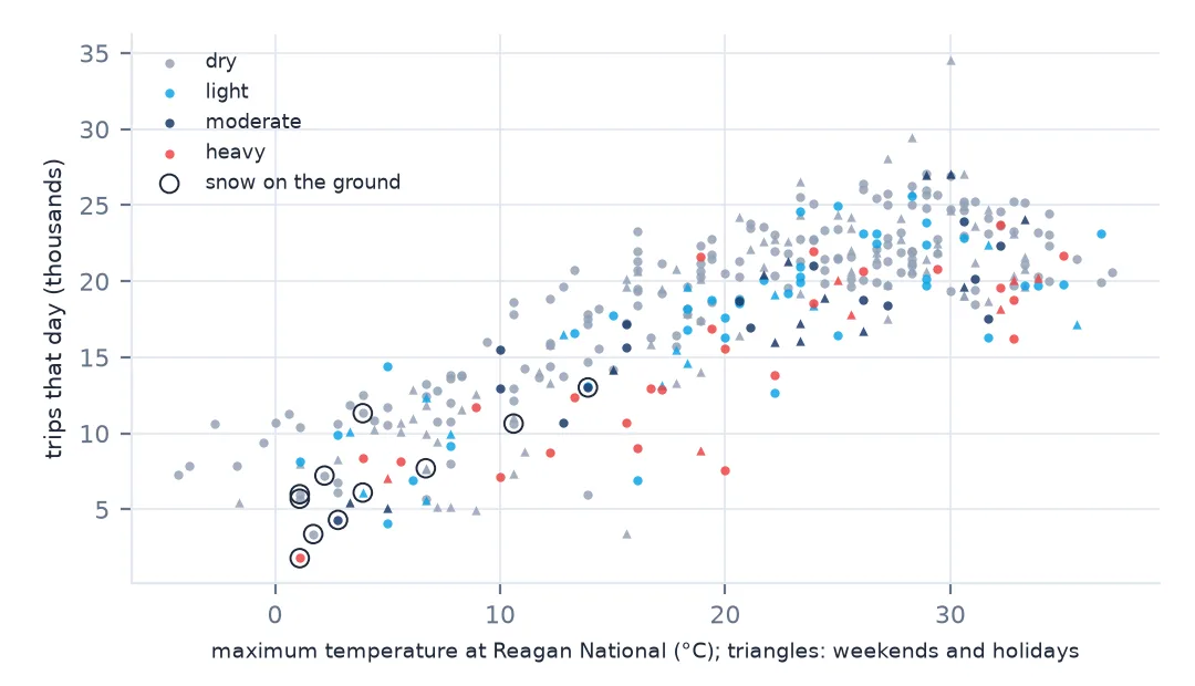 Scatter of daily trips against maximum temperature at Reagan National in 2025, coloured by rain class with weekends as triangles and snow-cover days circled. Trips rise steeply with temperature; heavy-rain days sit low at every temperature.