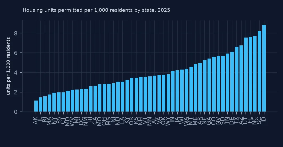 Bar chart of housing units permitted per 1,000 residents in 2025 for every state, sorted from Alaska at about 1 to Idaho near 9.