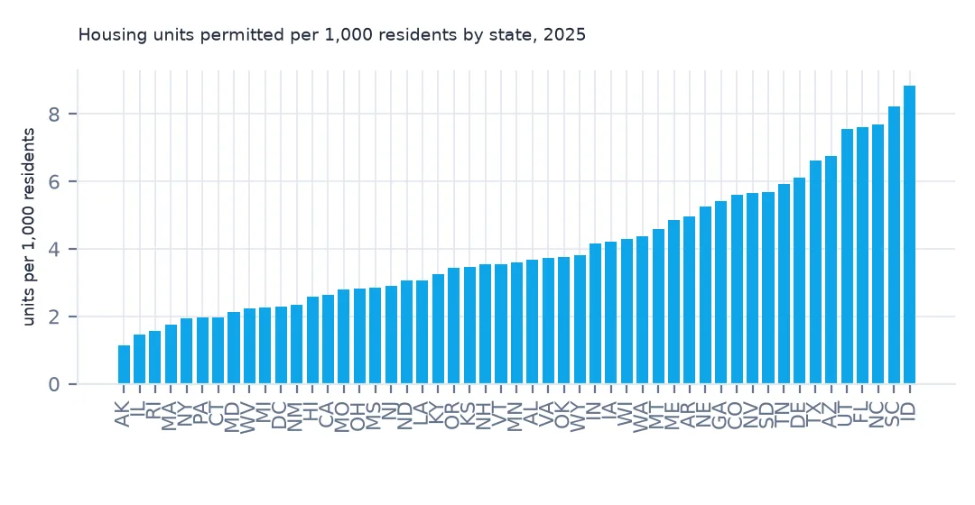 Bar chart of housing units permitted per 1,000 residents in 2025 for every state, sorted from Alaska at about 1 to Idaho near 9.