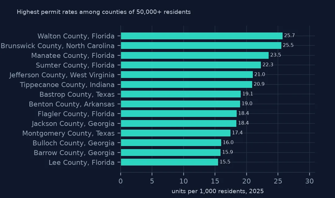 Horizontal bar chart of the counties of 50,000 or more residents with the highest 2025 permit rates, led by Walton County, Florida at 25.7 and Brunswick County, North Carolina at 25.5 per 1,000 residents.