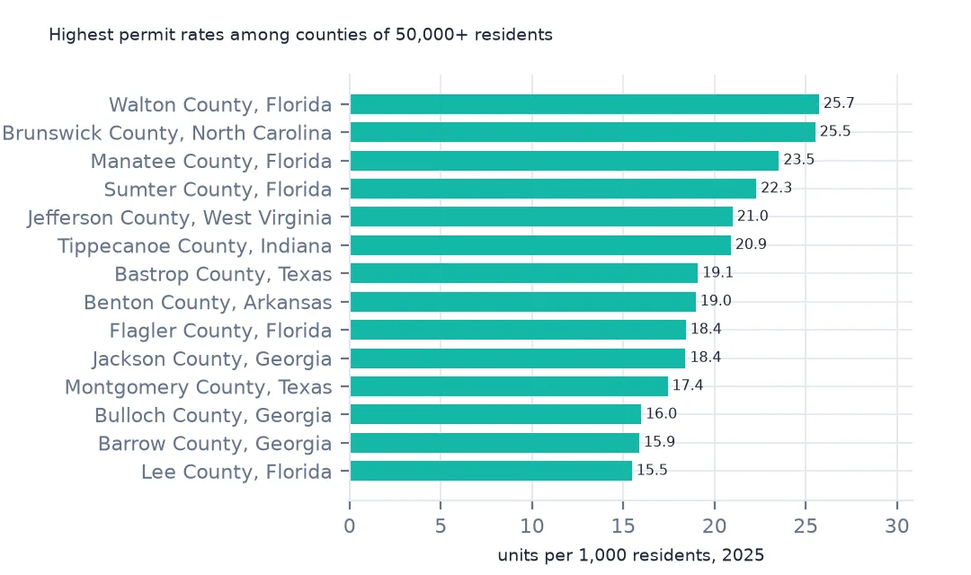 Horizontal bar chart of the counties of 50,000 or more residents with the highest 2025 permit rates, led by Walton County, Florida at 25.7 and Brunswick County, North Carolina at 25.5 per 1,000 residents.