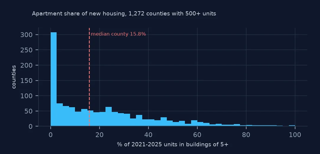 Histogram of the share of 2021-2025 units in buildings of five or more for counties with 500 or more units: a tall bar near zero and a long tail toward 100%, with the median county at 15.8%.