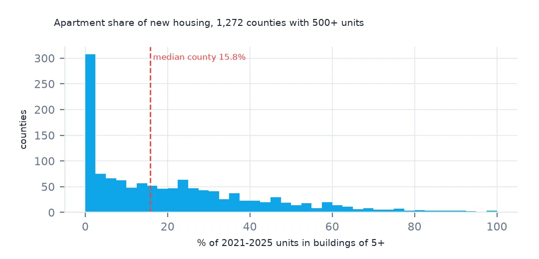 Histogram of the share of 2021-2025 units in buildings of five or more for counties with 500 or more units: a tall bar near zero and a long tail toward 100%, with the median county at 15.8%.