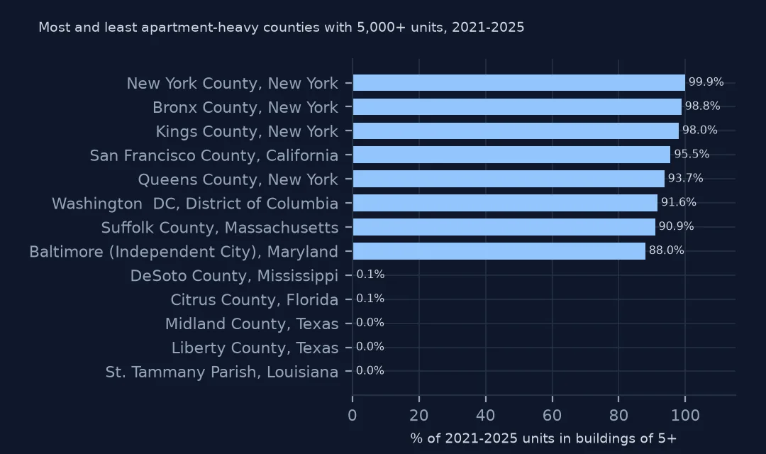 Horizontal bars of the most and least apartment-heavy counties with 5,000 or more units: New York, Bronx, Kings, San Francisco and Queens counties at 93.7% to 99.9%, and St. Tammany Parish, Liberty County and Midland County at 0%.