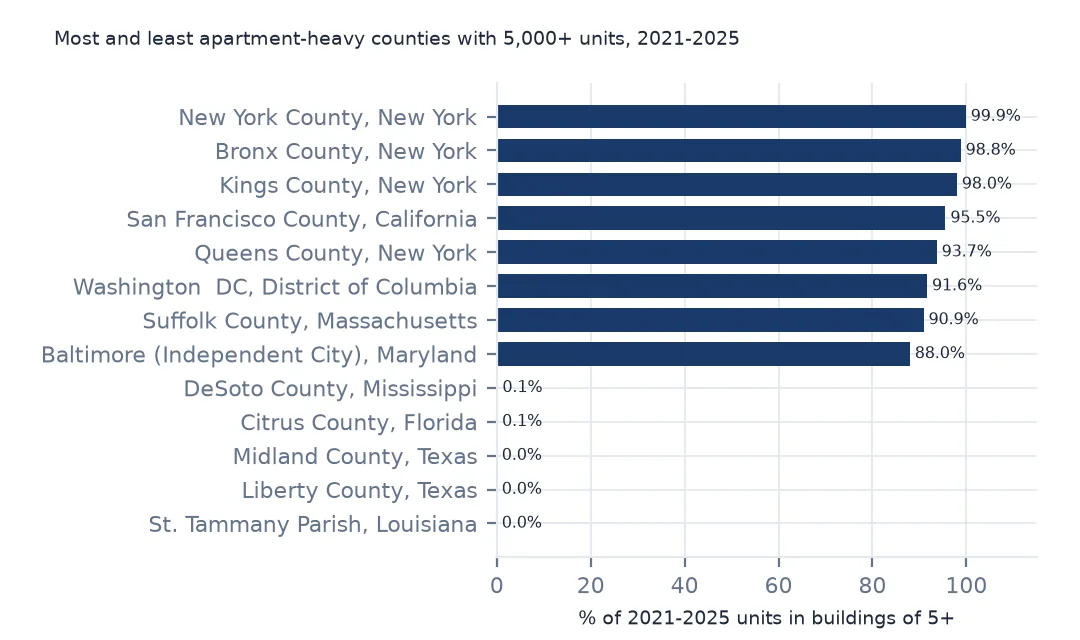 Horizontal bars of the most and least apartment-heavy counties with 5,000 or more units: New York, Bronx, Kings, San Francisco and Queens counties at 93.7% to 99.9%, and St. Tammany Parish, Liberty County and Midland County at 0%.