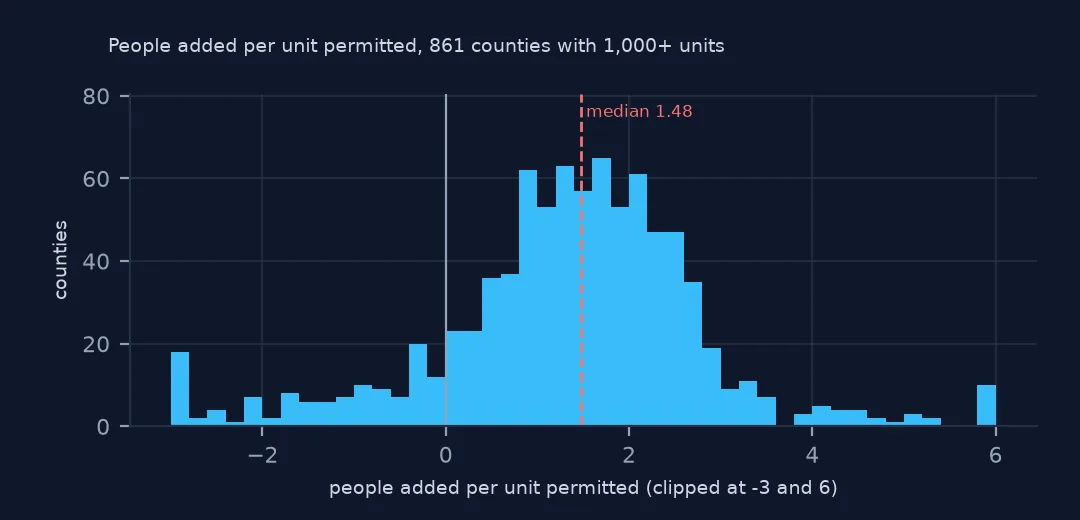Histogram of people added per unit permitted for 861 counties with 1,000 or more units, centred between 1 and 2 with a median of 1.48 and tails below zero.