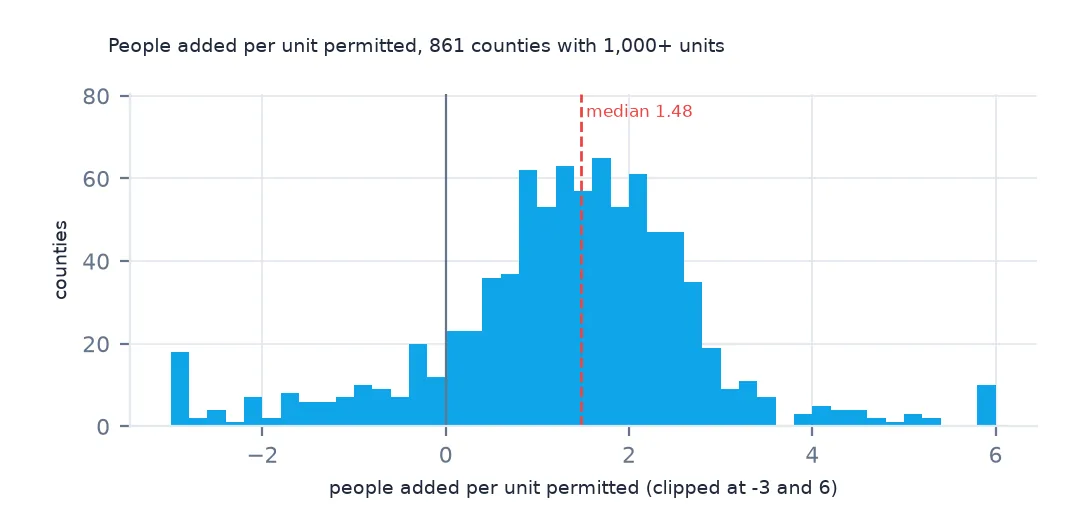 Histogram of people added per unit permitted for 861 counties with 1,000 or more units, centred between 1 and 2 with a median of 1.48 and tails below zero.