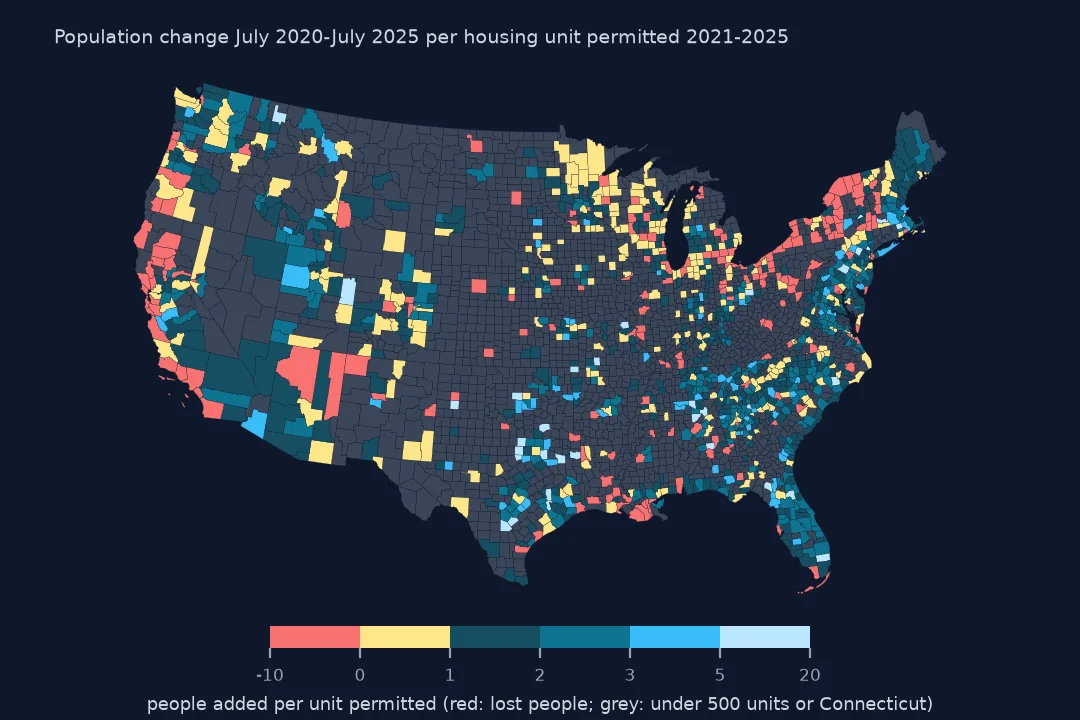 Map of United States counties shaded by people added per unit permitted, red where population fell, mostly in California, the Northeast and around the Great Lakes, and blue where growth outran building; grey counties permitted fewer than 500 units or are in Connecticut.