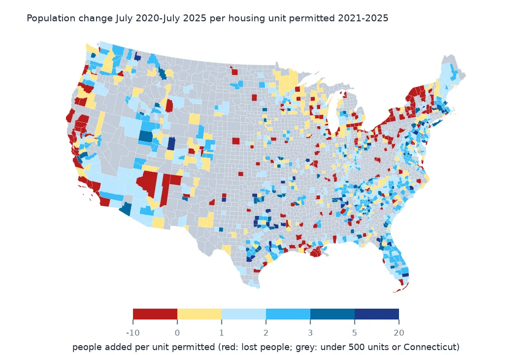 Map of United States counties shaded by people added per unit permitted, red where population fell, mostly in California, the Northeast and around the Great Lakes, and blue where growth outran building; grey counties permitted fewer than 500 units or are in Connecticut.
