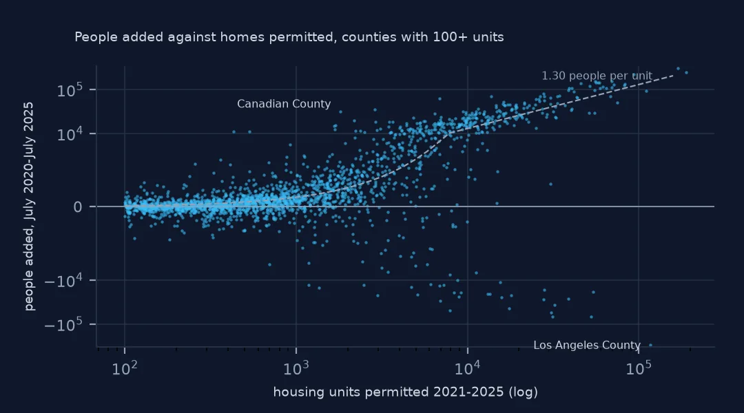 Scatter plot of counties with population change from July 2020 to July 2025 against housing units permitted 2021-2025, both on log-like scales, with a dashed line at 1.30 people per unit; Los Angeles County sits far below zero and Canadian County well above the line.