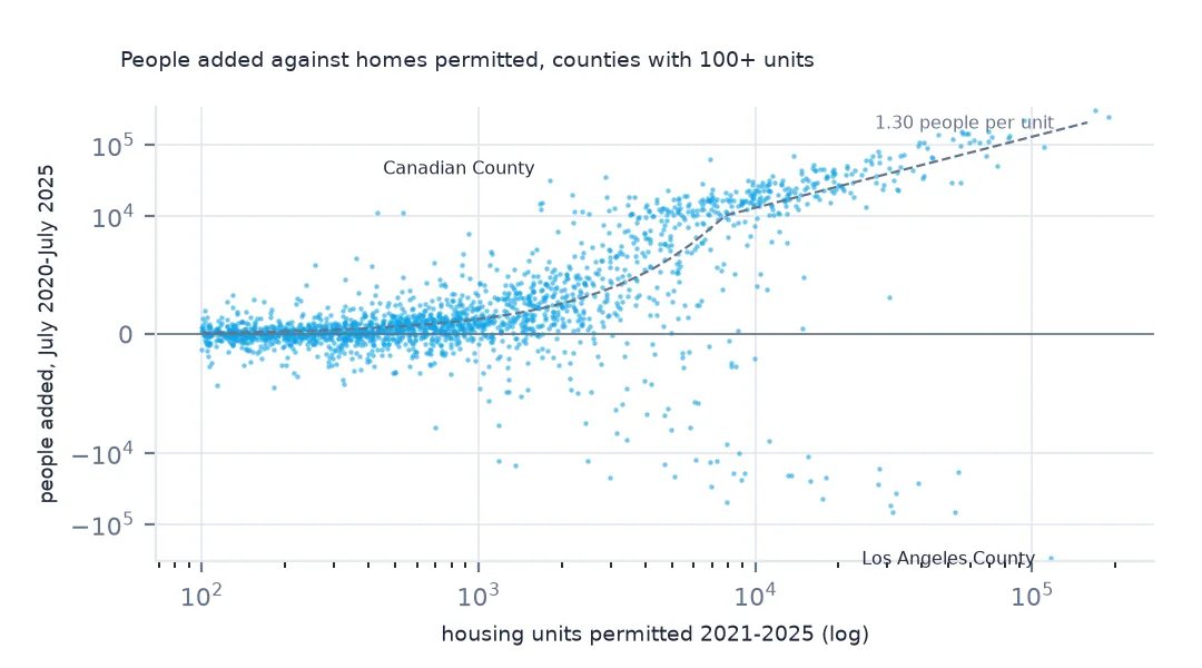 Scatter plot of counties with population change from July 2020 to July 2025 against housing units permitted 2021-2025, both on log-like scales, with a dashed line at 1.30 people per unit; Los Angeles County sits far below zero and Canadian County well above the line.