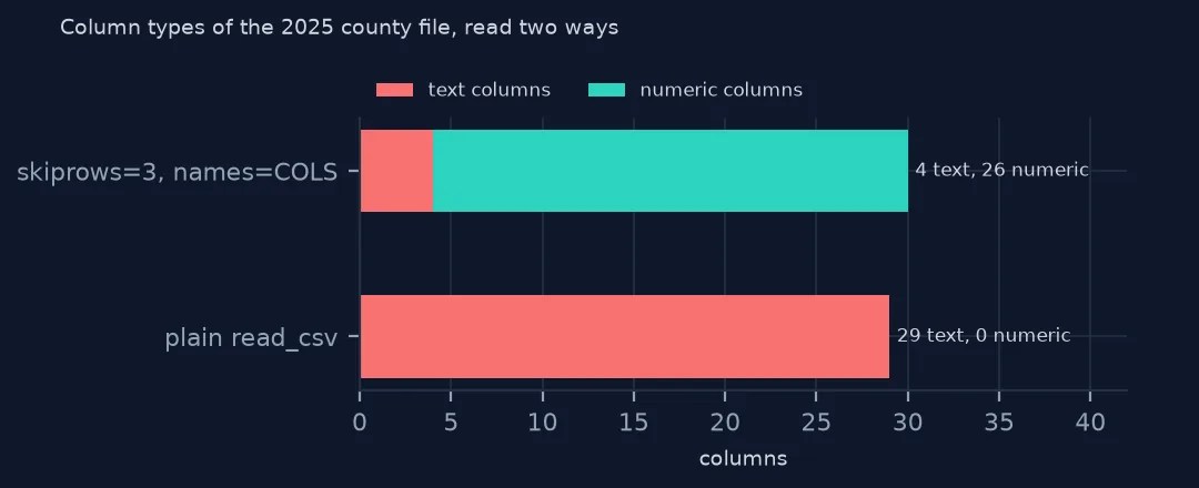 Two horizontal bars of column types: a plain read_csv gives 29 text columns and no numeric ones, while skipping three rows and naming the columns gives 4 text and 26 numeric.