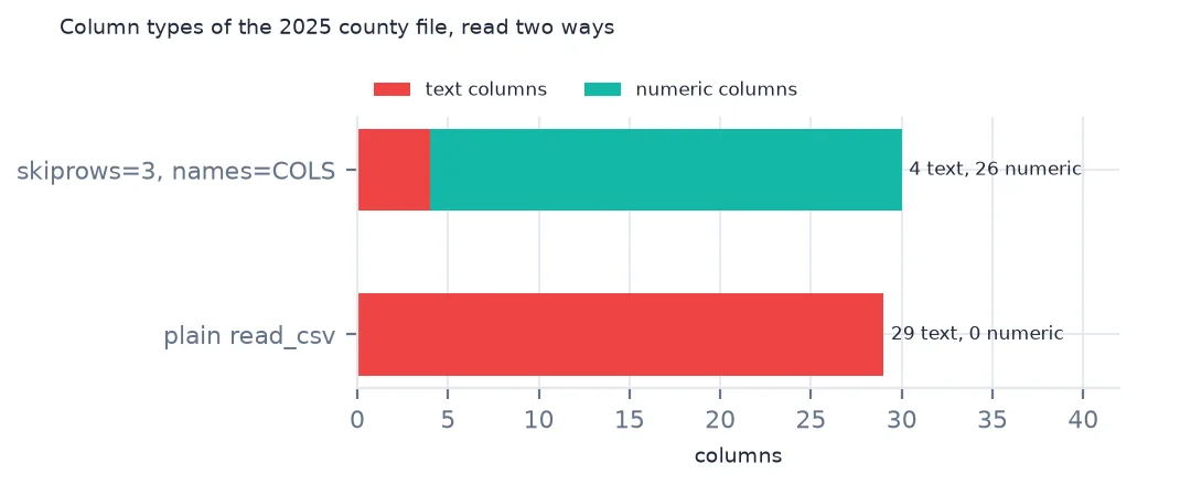 Two horizontal bars of column types: a plain read_csv gives 29 text columns and no numeric ones, while skipping three rows and naming the columns gives 4 text and 26 numeric.