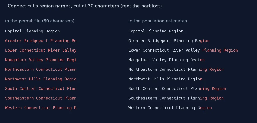 Two columns of Connecticut planning region names, as stored in the permit file cut at 30 characters and in full from the population estimates, with the lost endings shown in red.