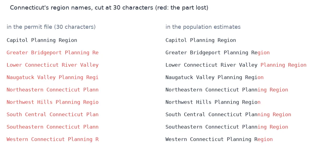 Two columns of Connecticut planning region names, as stored in the permit file cut at 30 characters and in full from the population estimates, with the lost endings shown in red.